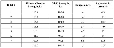 tensile strength of 6061 t6511